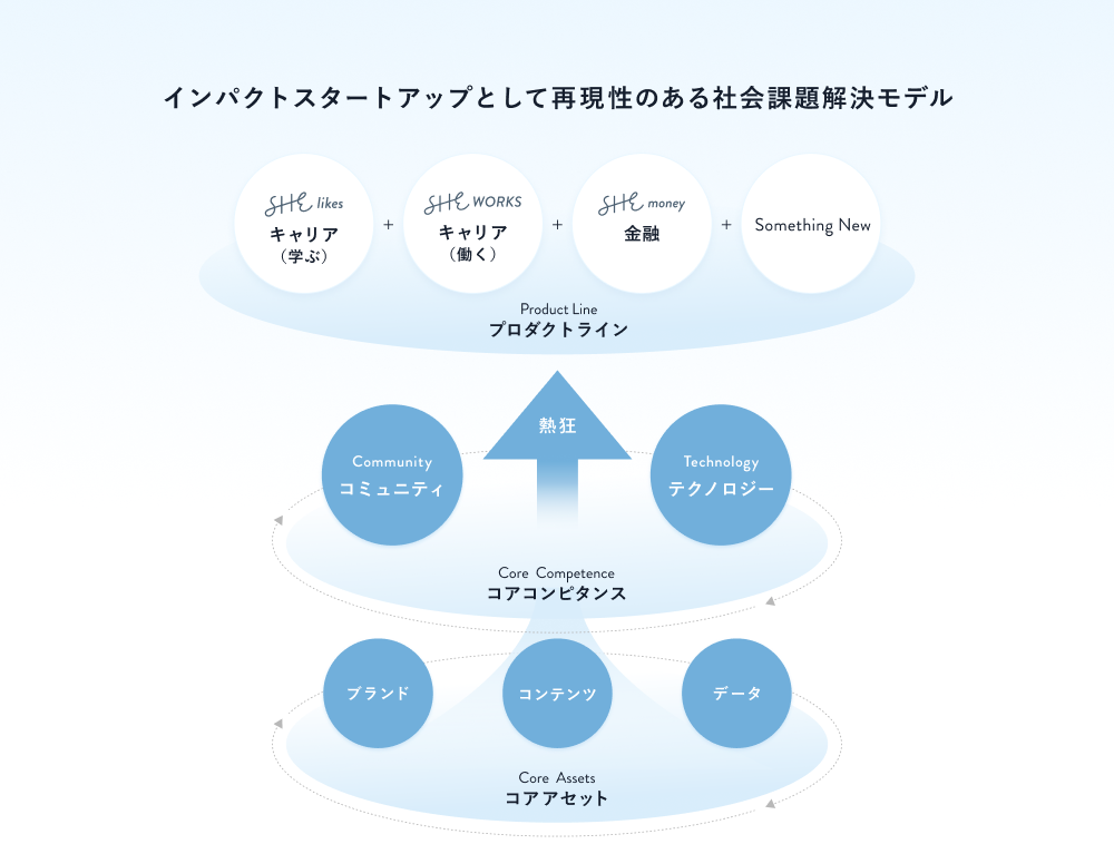 SHEビジネスモデル