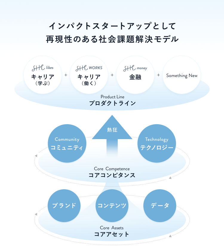 SHEビジネスモデル