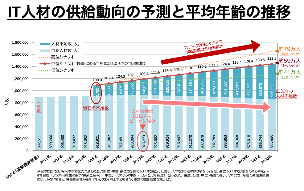 「IT人材の供給動向の予測と平均年齢の推移」引用：経済産業省 商務情報政策局 情報処理振興課 