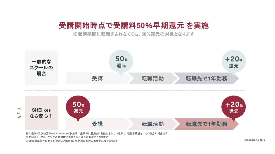 シーライクスのプランなら早期還元