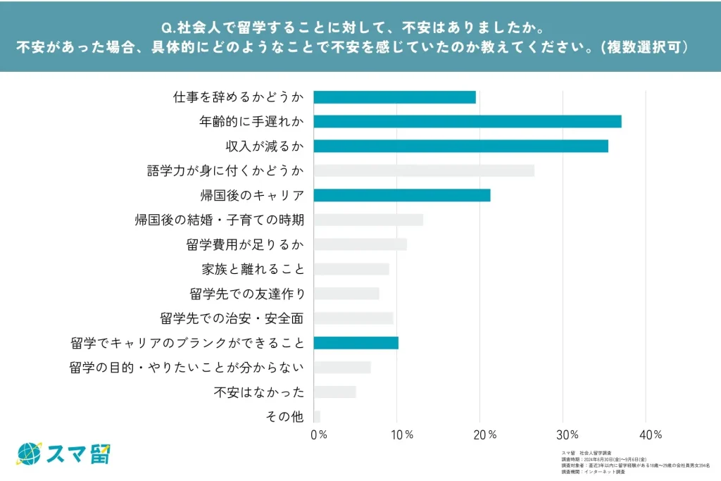 社会人留学経験者394名へのインターネット調査（スマ留調べ）