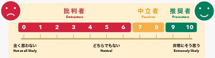 NPS（ネットプロモータスコア）