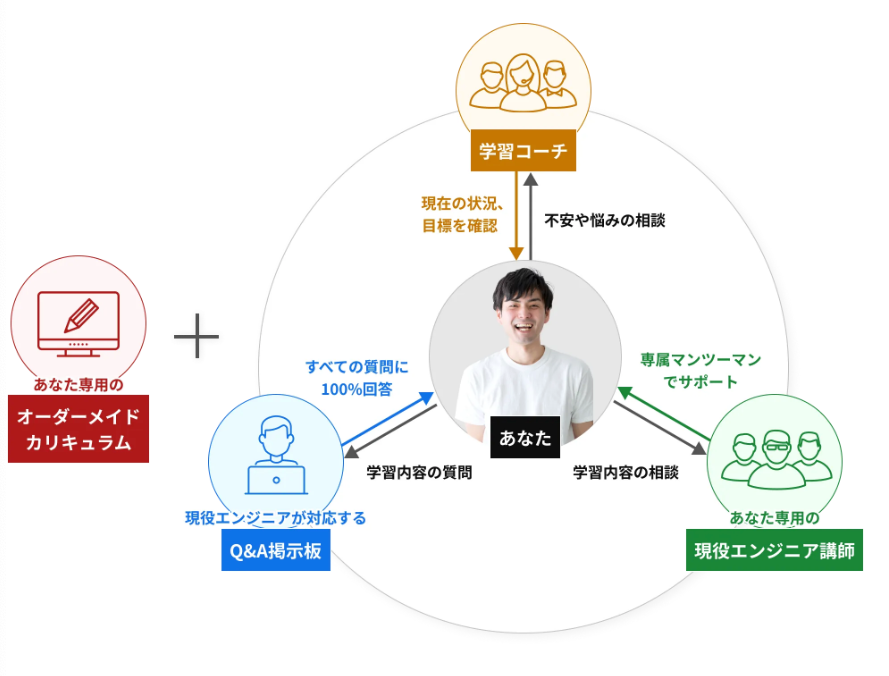 侍エンジニアのサポート